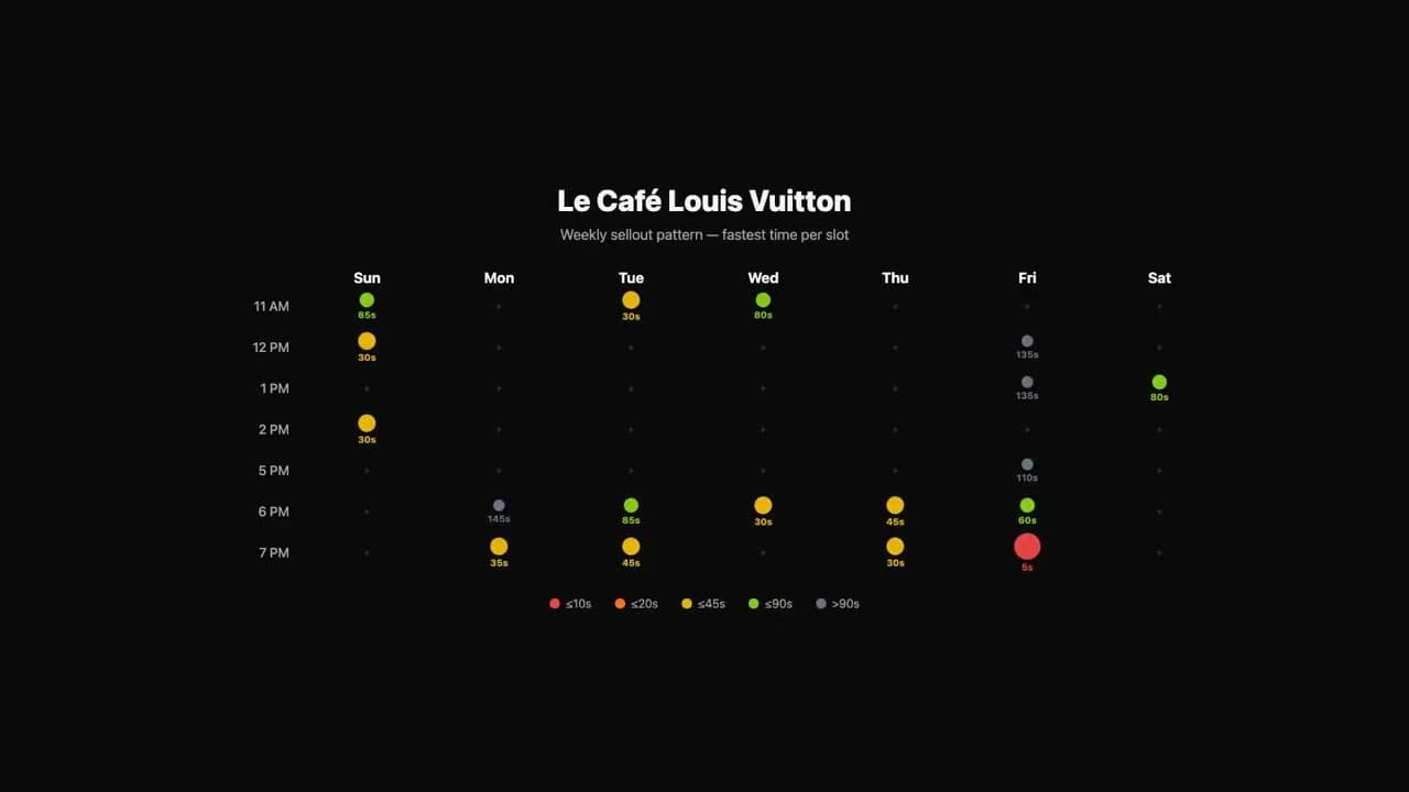 The Reservation Arms Race: 6 NYC Restaurants Analyzed